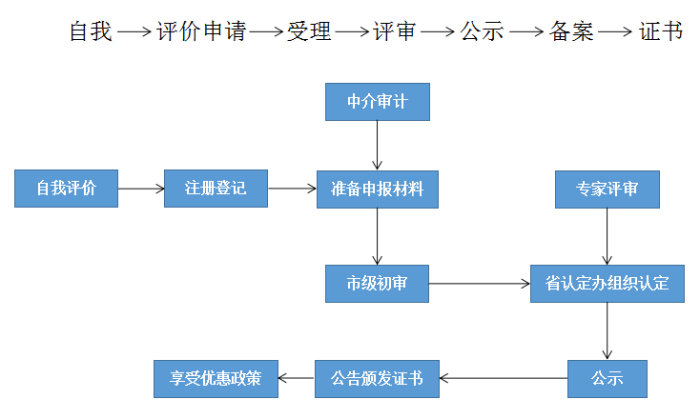 高新技術(shù)企業(yè)，蘇州高新技術(shù)企業(yè)認(rèn)定，高新技術(shù)企業(yè)申請(qǐng)，高新企業(yè)，高新企業(yè)認(rèn)定，高新企業(yè)申請(qǐng)，高企，高企認(rèn)定，高企申請(qǐng)，智為銘略，創(chuàng)新創(chuàng)業(yè)政策扶持，創(chuàng)新創(chuàng)業(yè)，蘇州科技項(xiàng)目咨詢公司，科技項(xiàng)目，創(chuàng)新創(chuàng)業(yè)扶持政策，http://www.hbhuacui.cn/