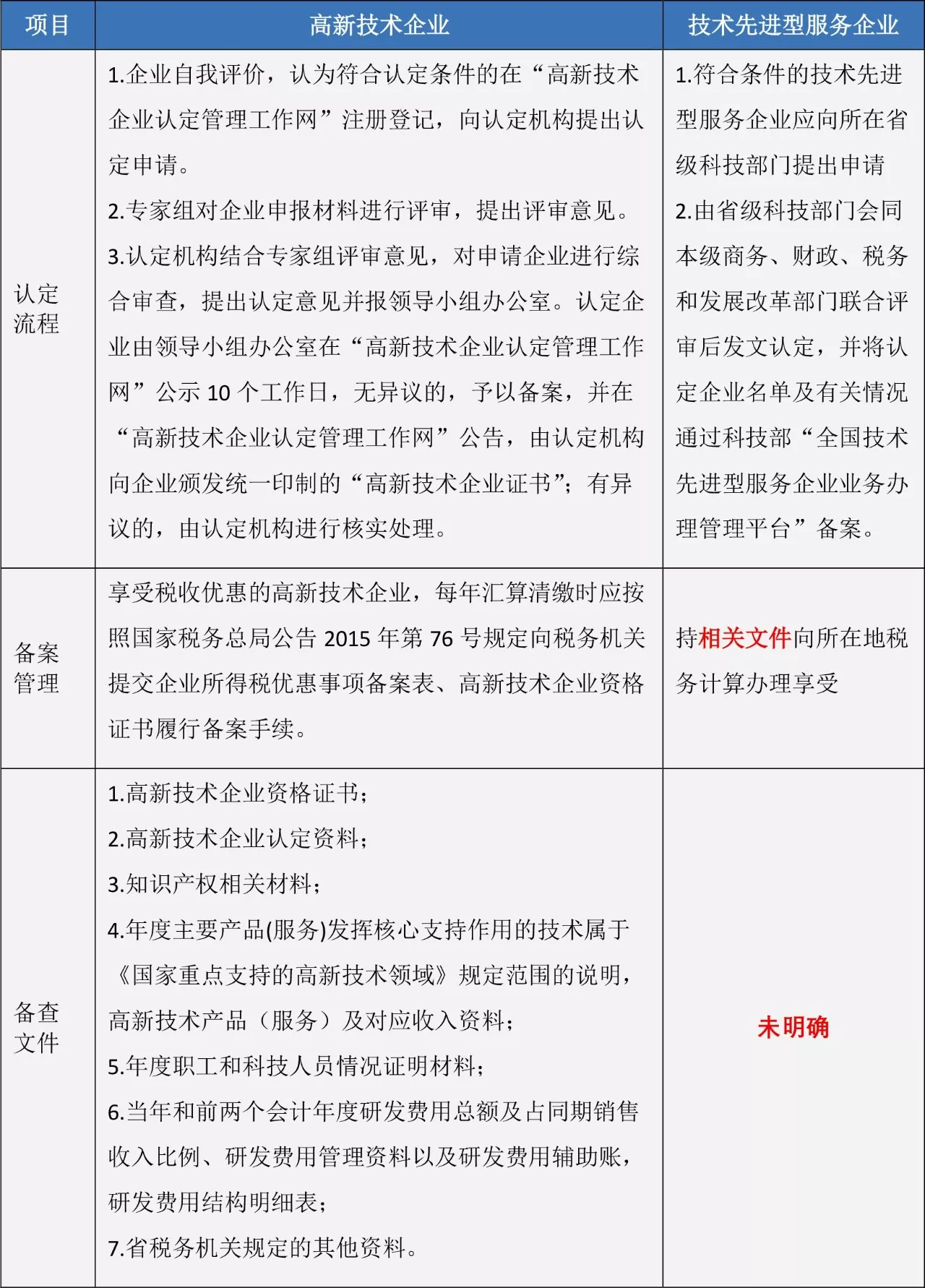 蘇州高新技術企業，高企稅收優惠，蘇州技術先進型服務企業，蘇州高新企業政策