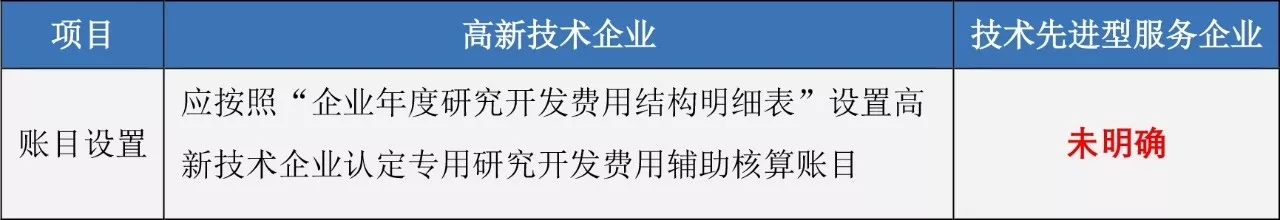 蘇州高新技術企業，高企稅收優惠，蘇州技術先進型服務企業，蘇州高新企業政策