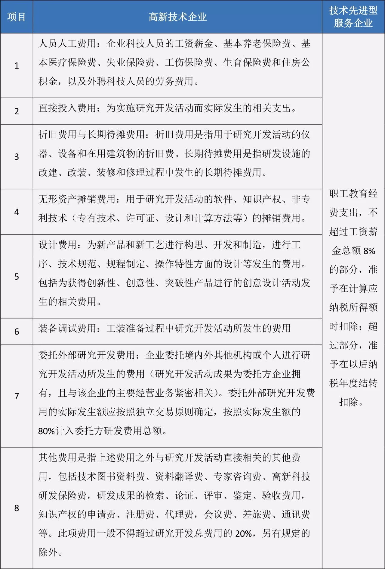 蘇州高新技術企業，高企稅收優惠，蘇州技術先進型服務企業，蘇州高新企業政策
