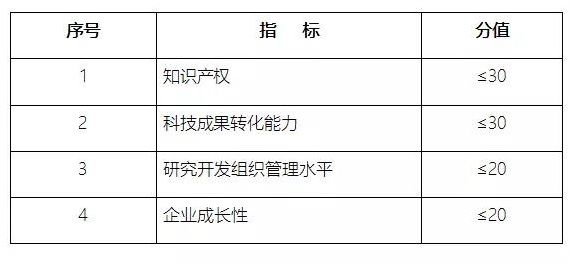 高新技術(shù)企業(yè)申報，蘇州高新技術(shù)企業(yè)申報