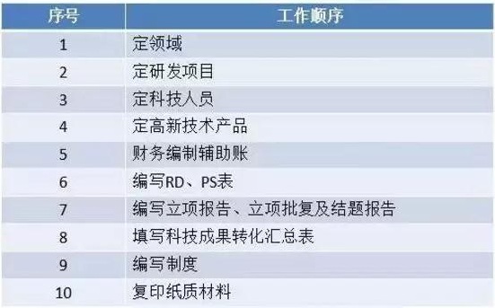 高新技術(shù)企業(yè)申報，蘇州高新技術(shù)企業(yè)申報