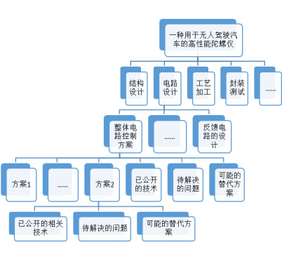 蘇州高新技術企業認定，高新技術企業認定中項目立項后，技術方案如何布局專利