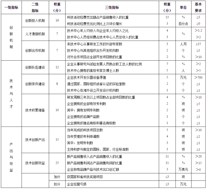 2018江蘇省級(jí)企業(yè)技術(shù)中心申報(bào)材料撰寫攻略