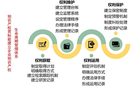 國家知識產權貫標，貫標案例