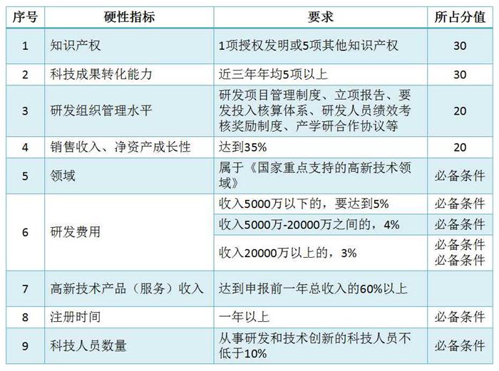 蘇州高新技術企業認定，高企培育入庫