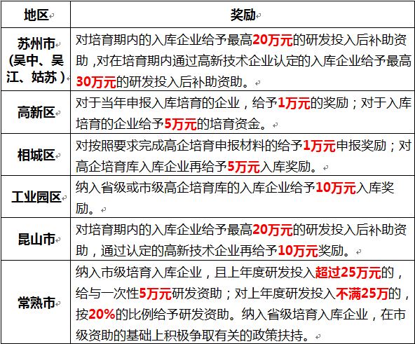 蘇州高新企業，高新企業認證誤解