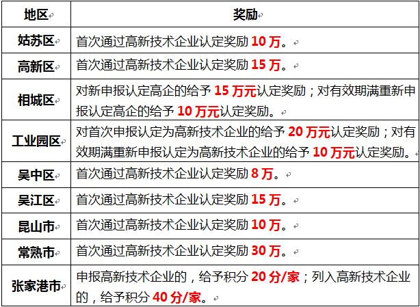 蘇州高新技術企業認定，申報高新企業，高新企業作用