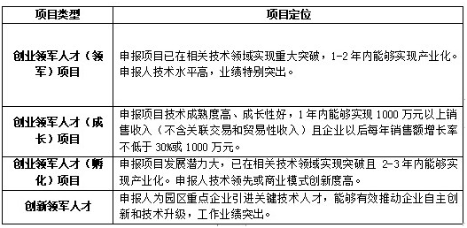 科技領軍人才，蘇州工業園區科技領軍人才