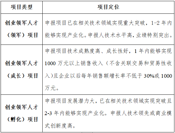 領軍，領軍人才，科技領軍人才，蘇州工業園區科技領軍人才