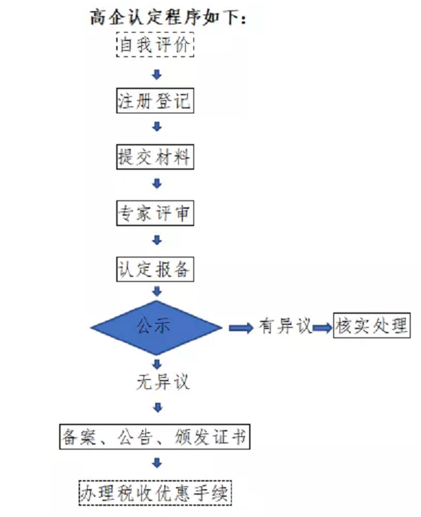 高新技術企業，張家港高新技術企業，高新技術企業認定，高新技術企業培育入庫