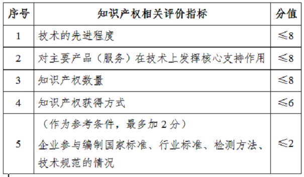蘇州高新企業評分
