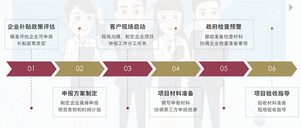 高新技術企業培育
